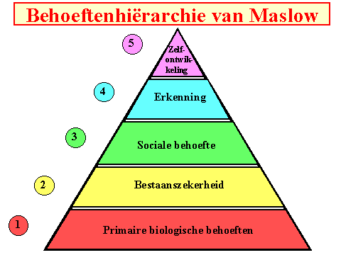 Maslow-pyramide